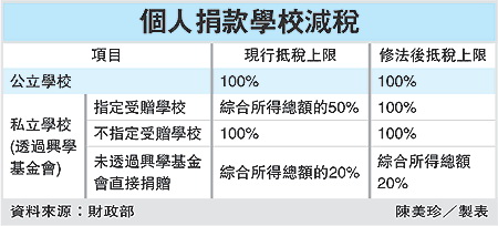 個人捐款學校減稅 範疇表