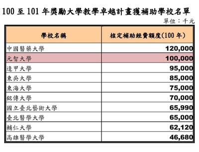 元智大學獲教育部獎勵大學教學卓越計畫補助金額全國第二高