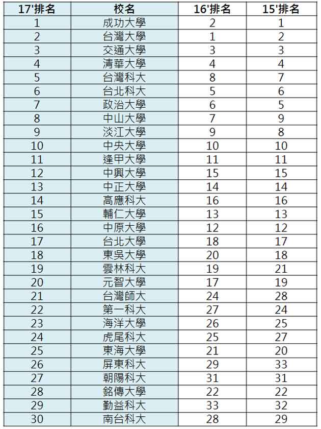 調查