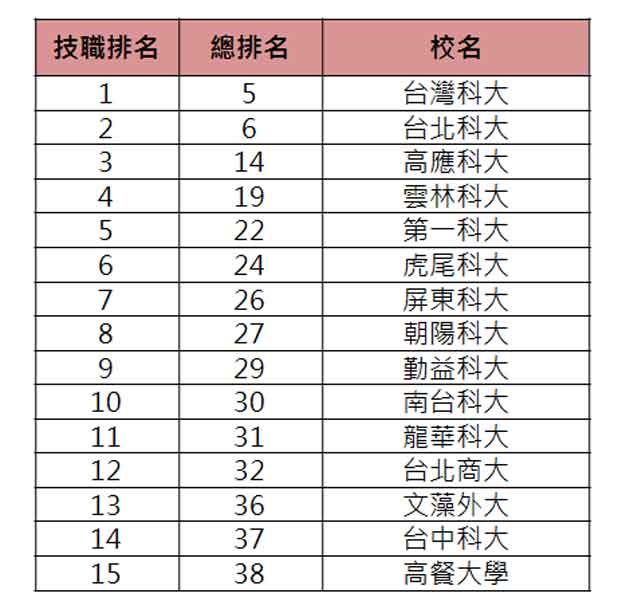 調查