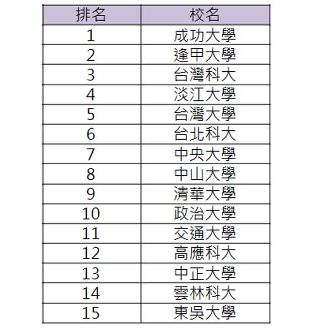 調查