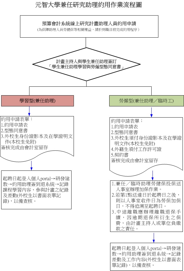 兼任助理約用作業流程