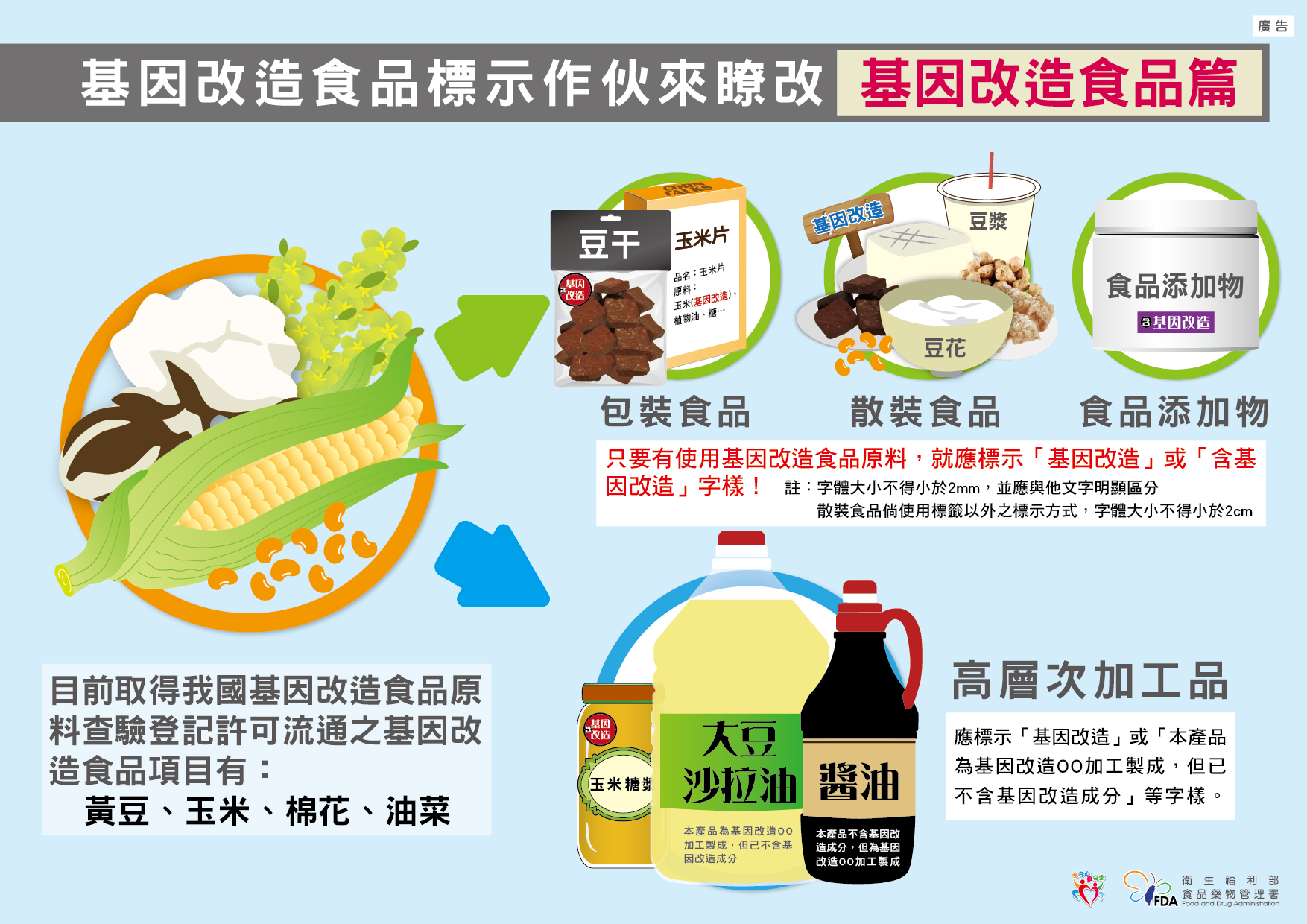 基因改造食品做伙來瞭改