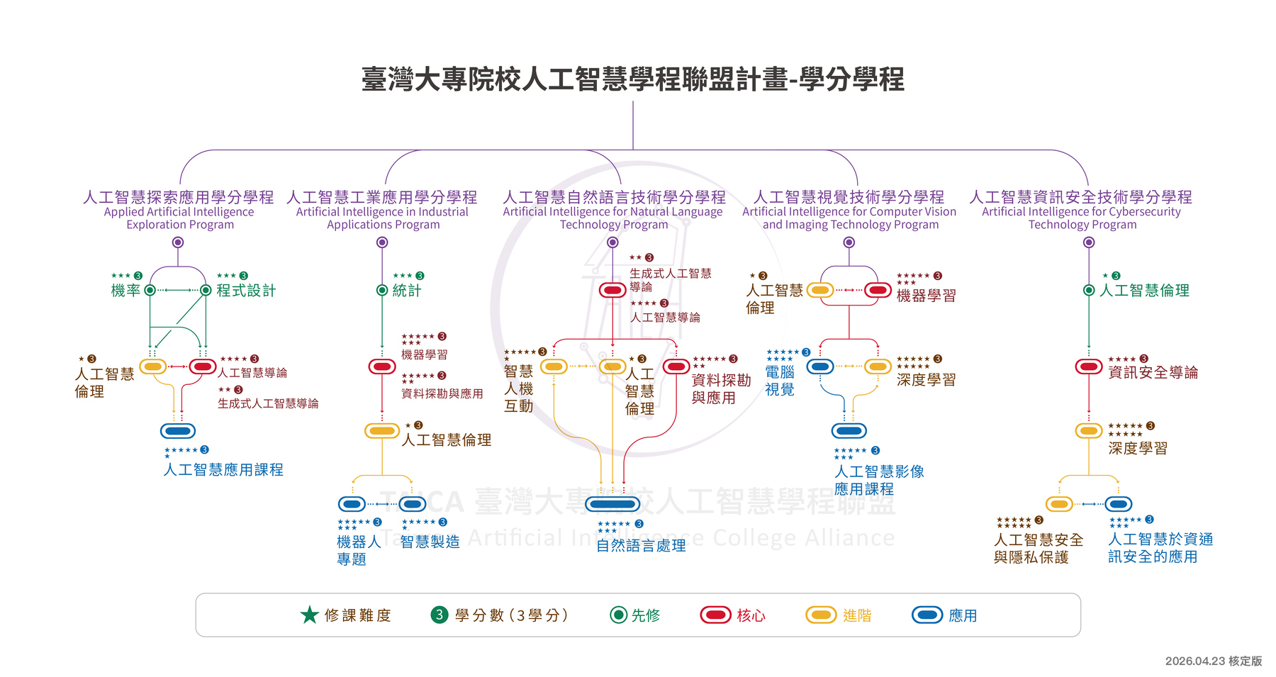 人工智慧學分學程總表 中文 浮水印 20260423核定版