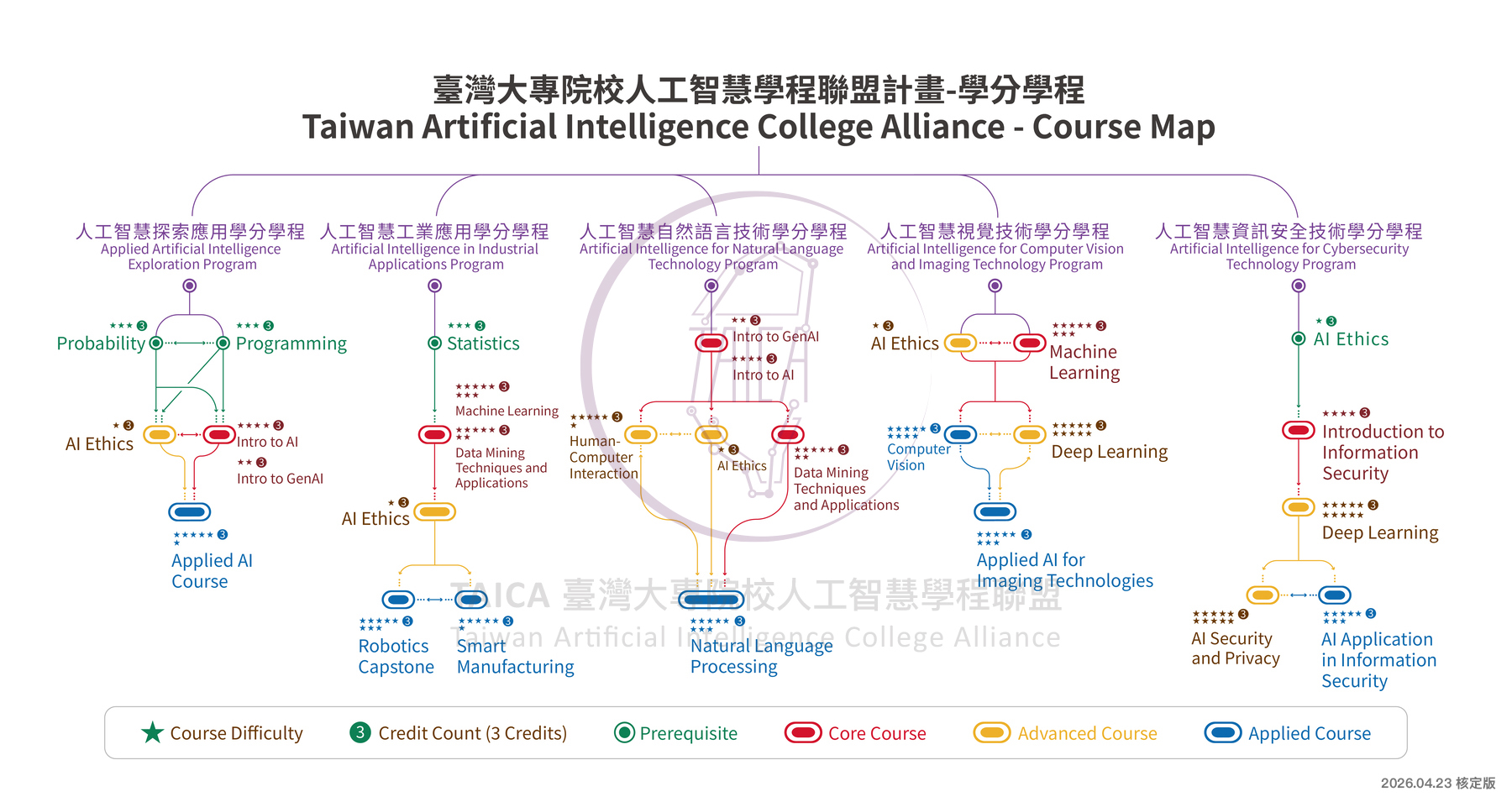 人工智慧學分學程總表 英文 浮水印 20260423核定版
