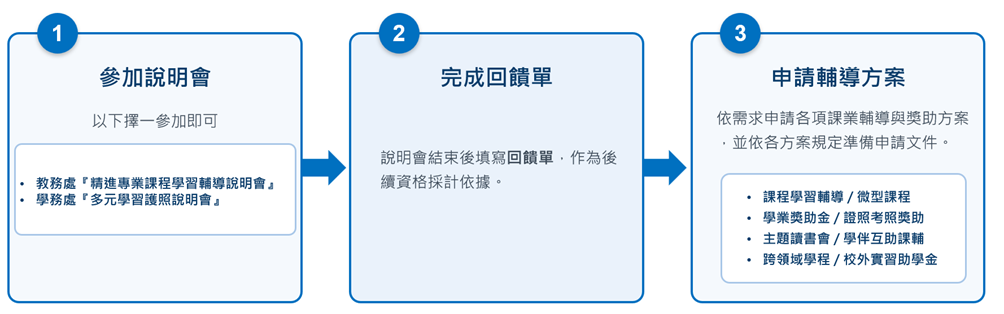 先輔導後獎勵流程圖.png