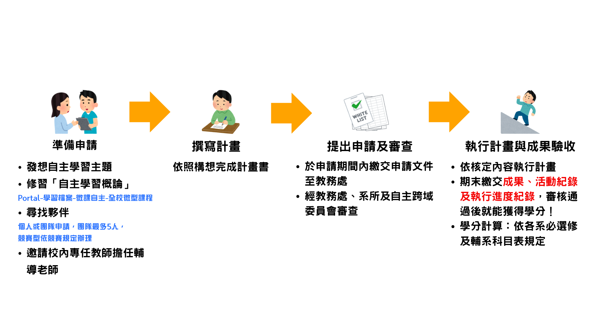 專業自主學習申請流程