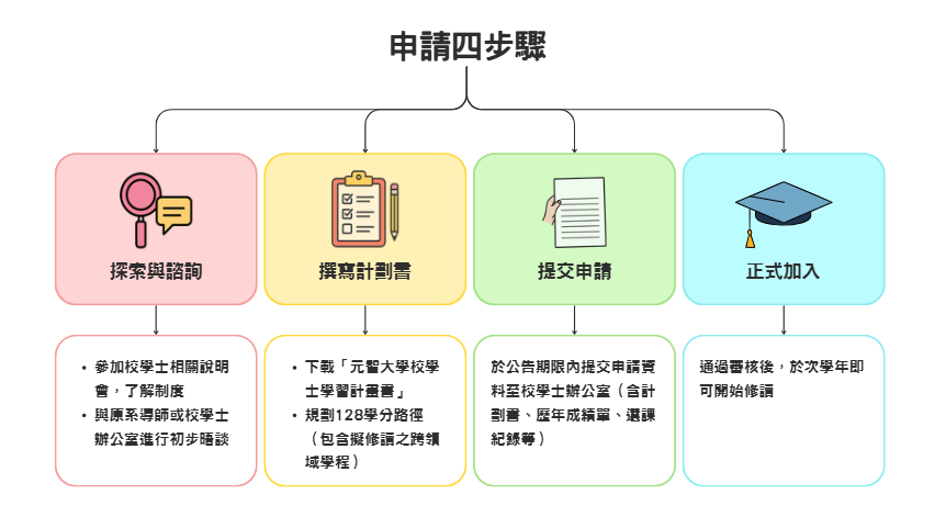校學士申請流程.png