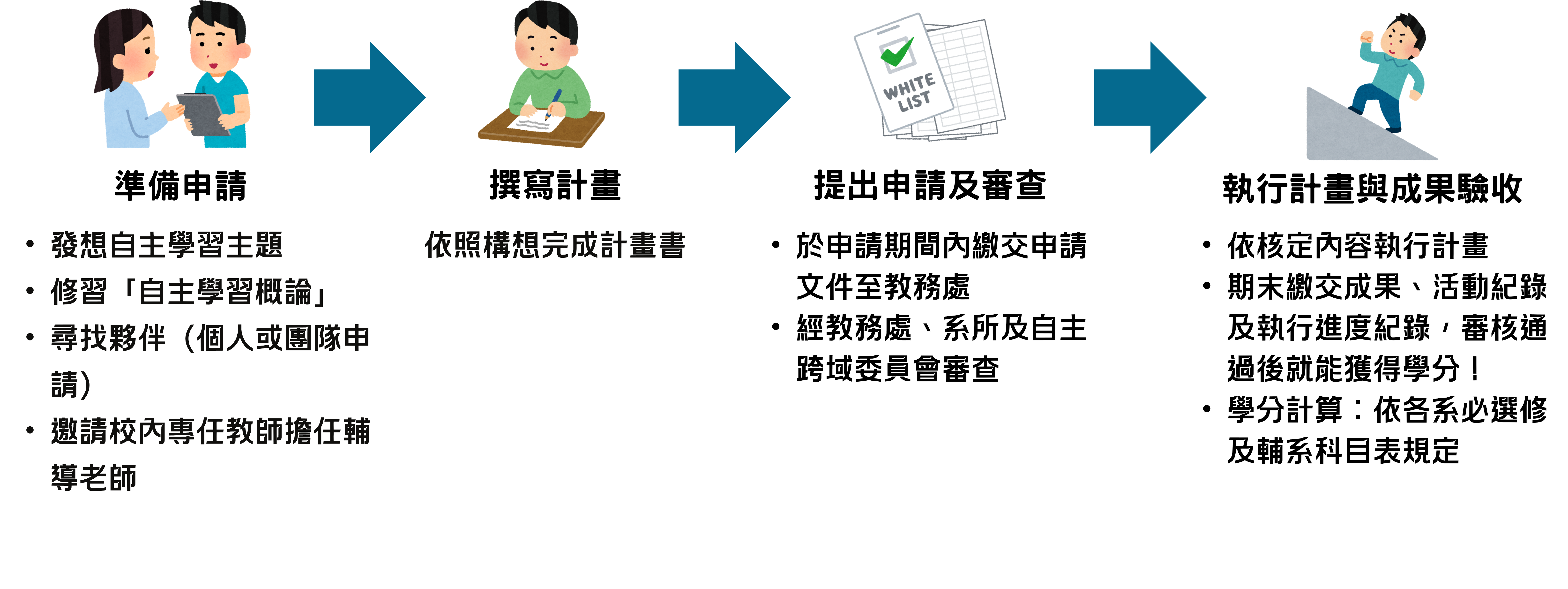 自主學習申請