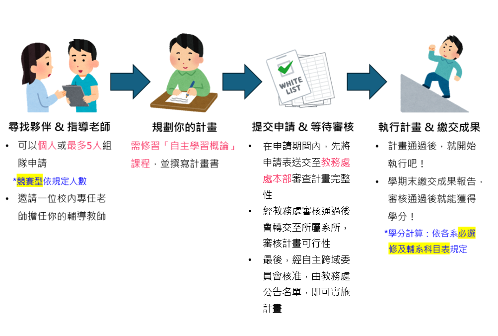 自主學習申請流程