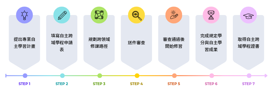 自主跨域學程流程.png