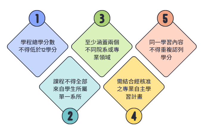 自主跨域學程規定