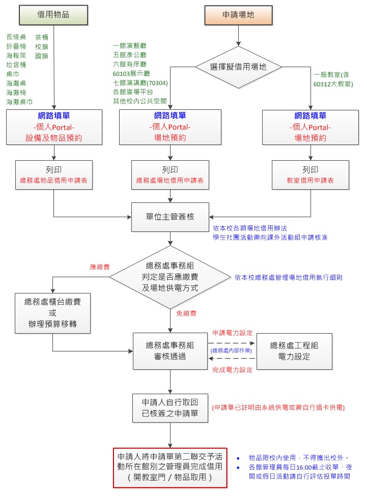 借用流程圖1061026