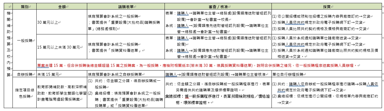 校內預算教育部權責圖