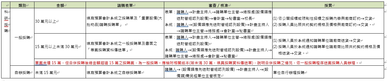 科研採購權責圖