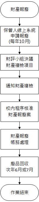 財產報廢1100830