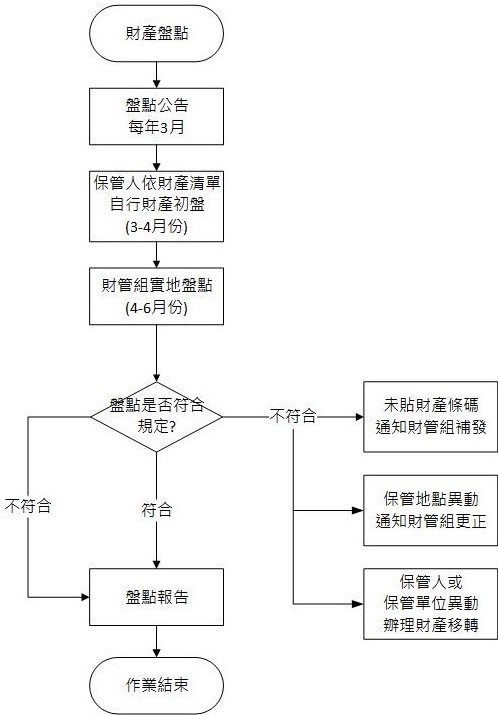 財產盤點1100830 1