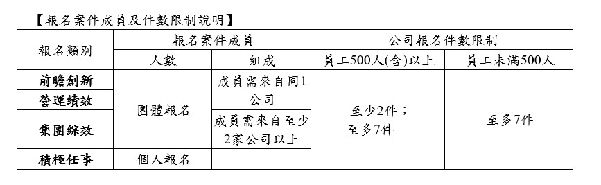 遠東精神獎提報案件數說明
