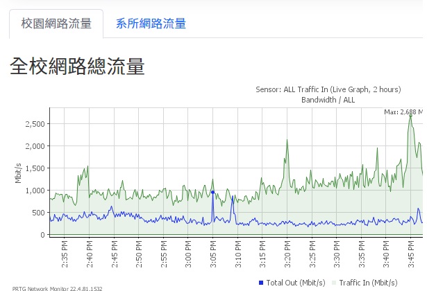 全校網路總流量