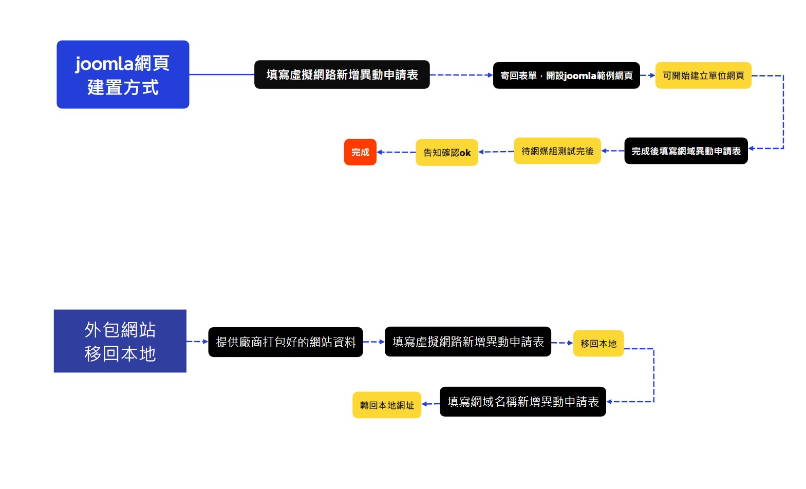 虛擬網路申請方式