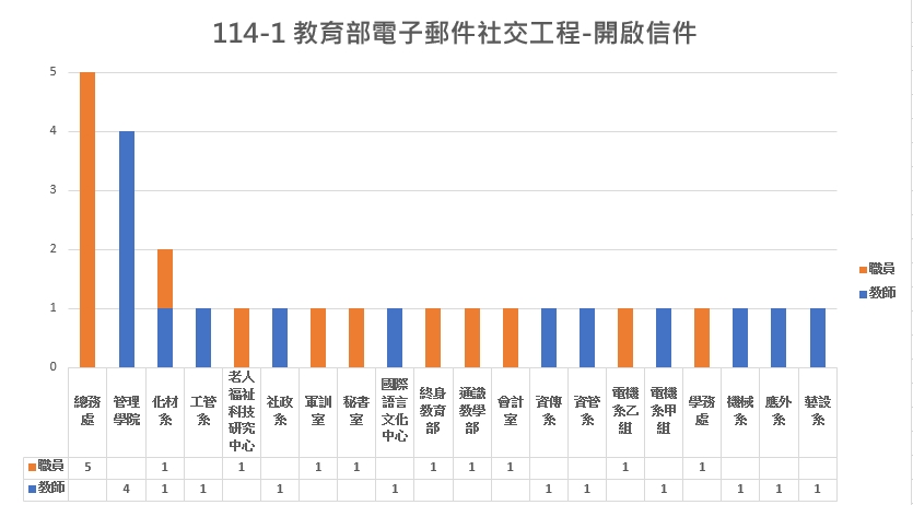 本校受測結果 113-2教育部電子郵件社交工程開啟信件