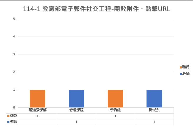 113-2教育部電子郵件社交工程開啟附件