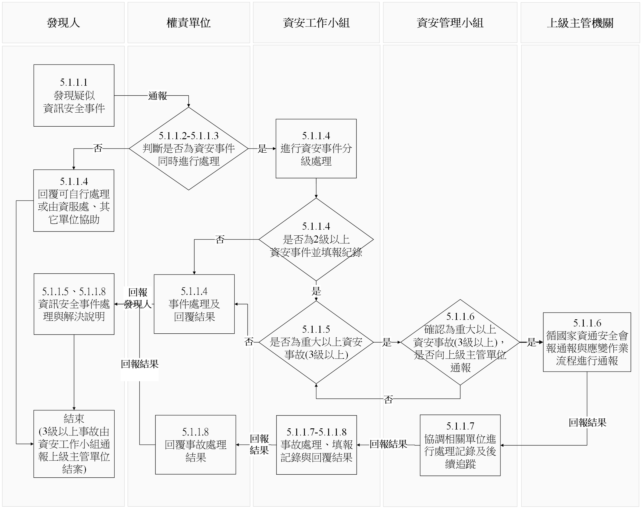 資通安全通報流程圖