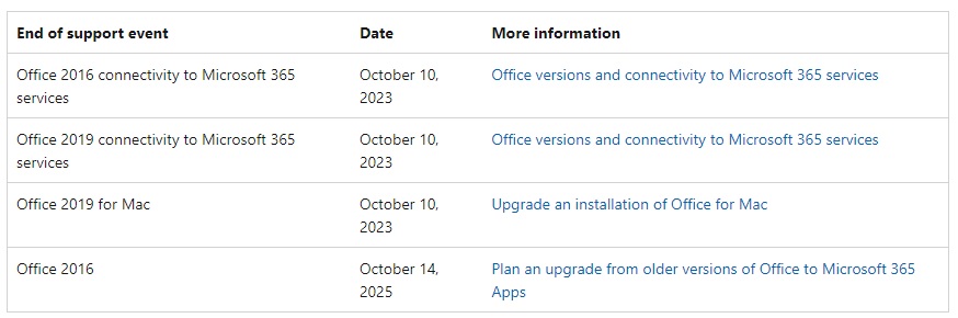 Notify Upcoming end of support resources for Office