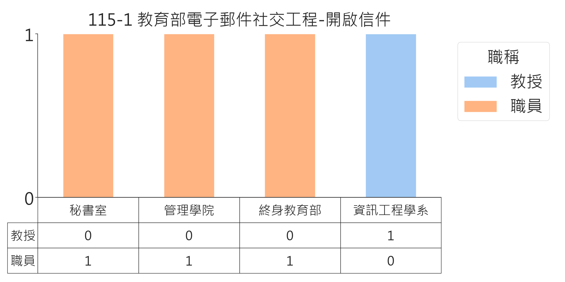 115-1教育部電子郵件社交工程開啟信件
