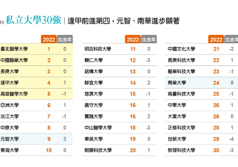 《遠見雜誌》「台灣最佳大學排行榜」元智大學進入私立大學前十強 進步最顯著