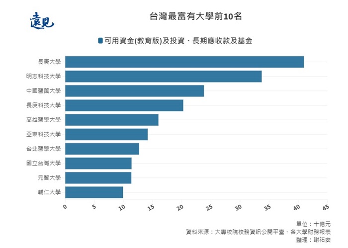 元智是非醫科大學中唯一達百億的私立大學