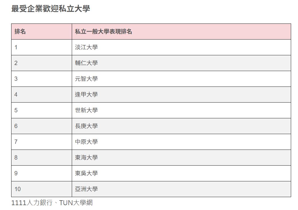 企業最愛！元智大學名列私立一般大學前茅