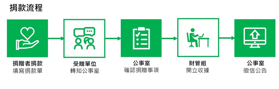 捐款流程