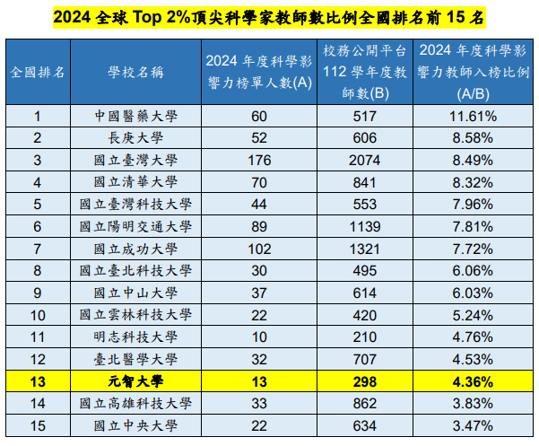 2024全球Top2頂尖科學家教師數比例全國排名前15名