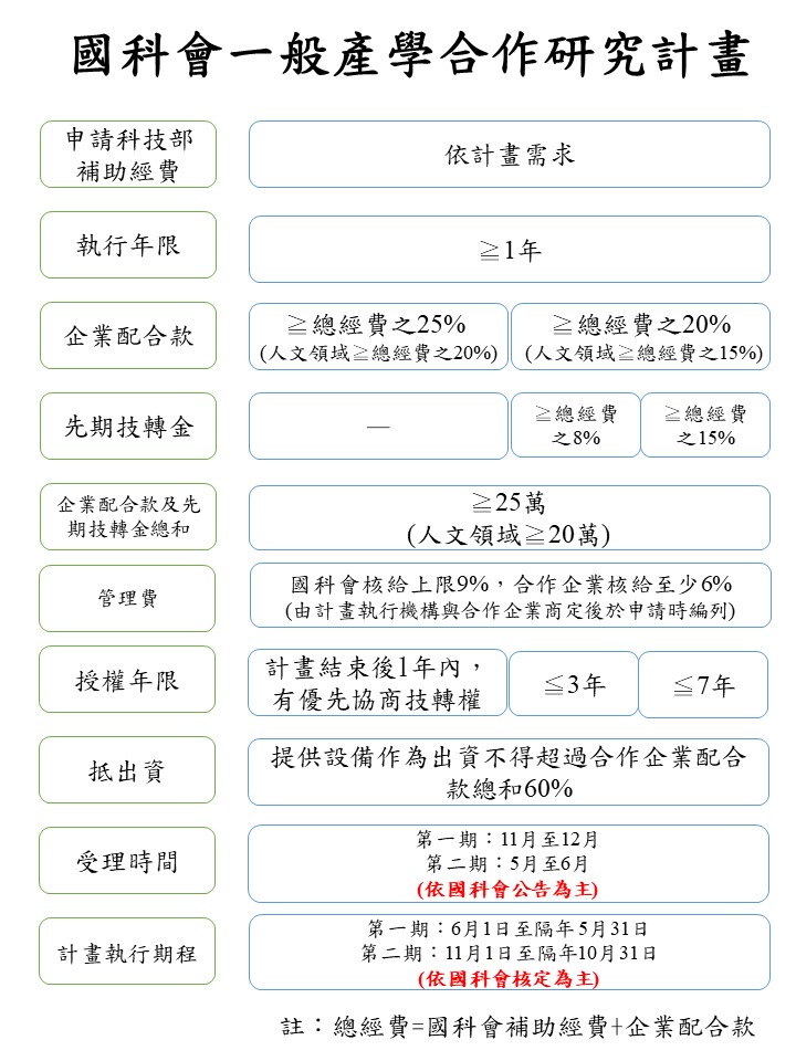 國科會一般產學合作研究計畫說明