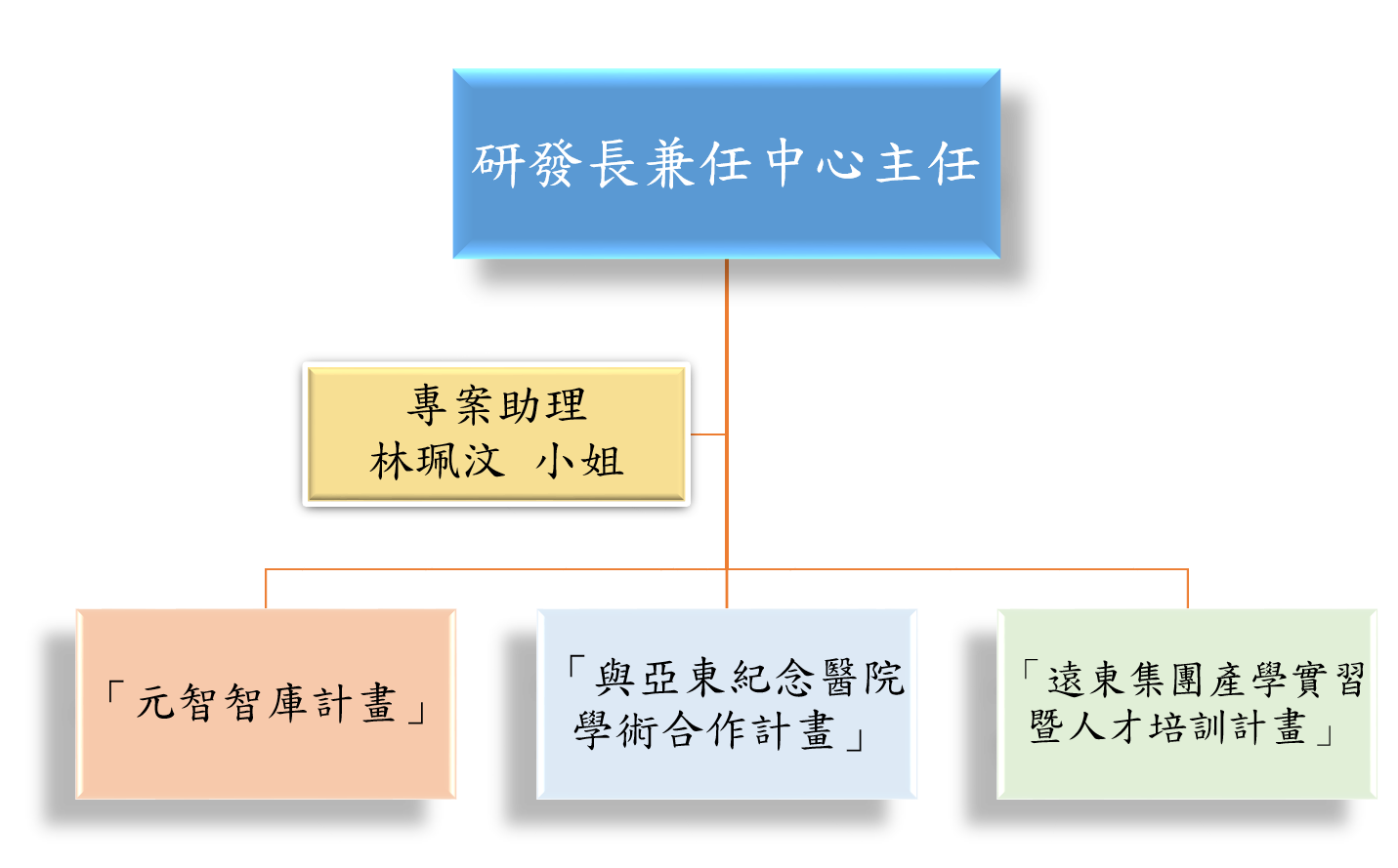 遠東產學中心架構圖