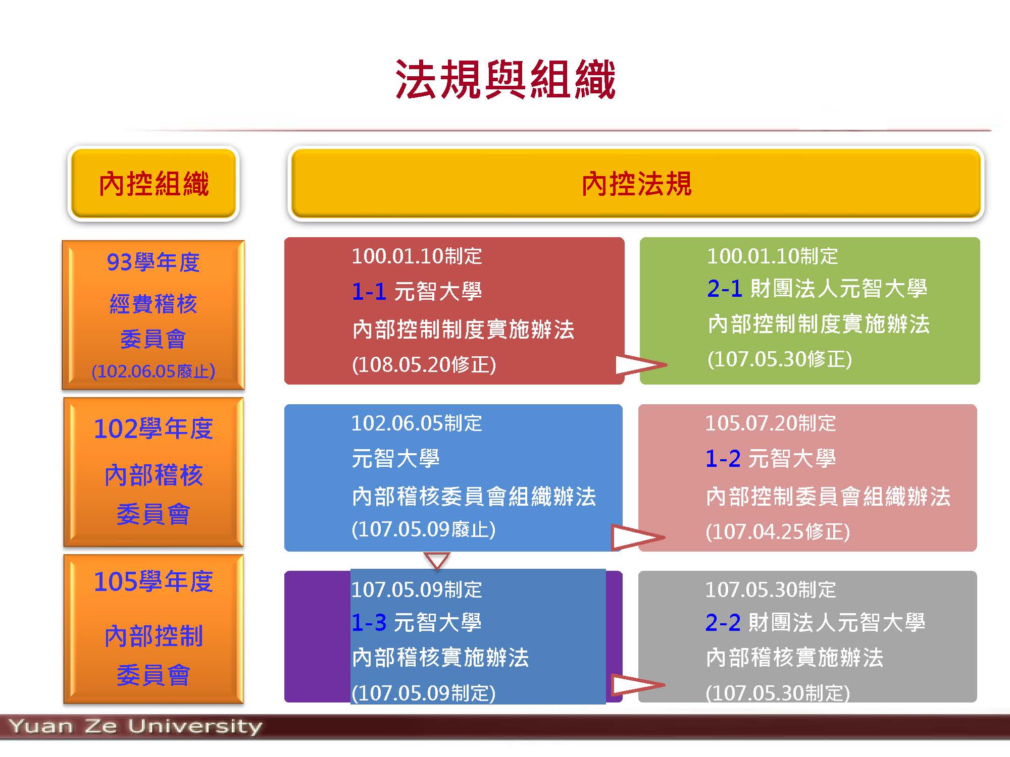 元智大學yuan Ze University 秘書室 內部控制制度