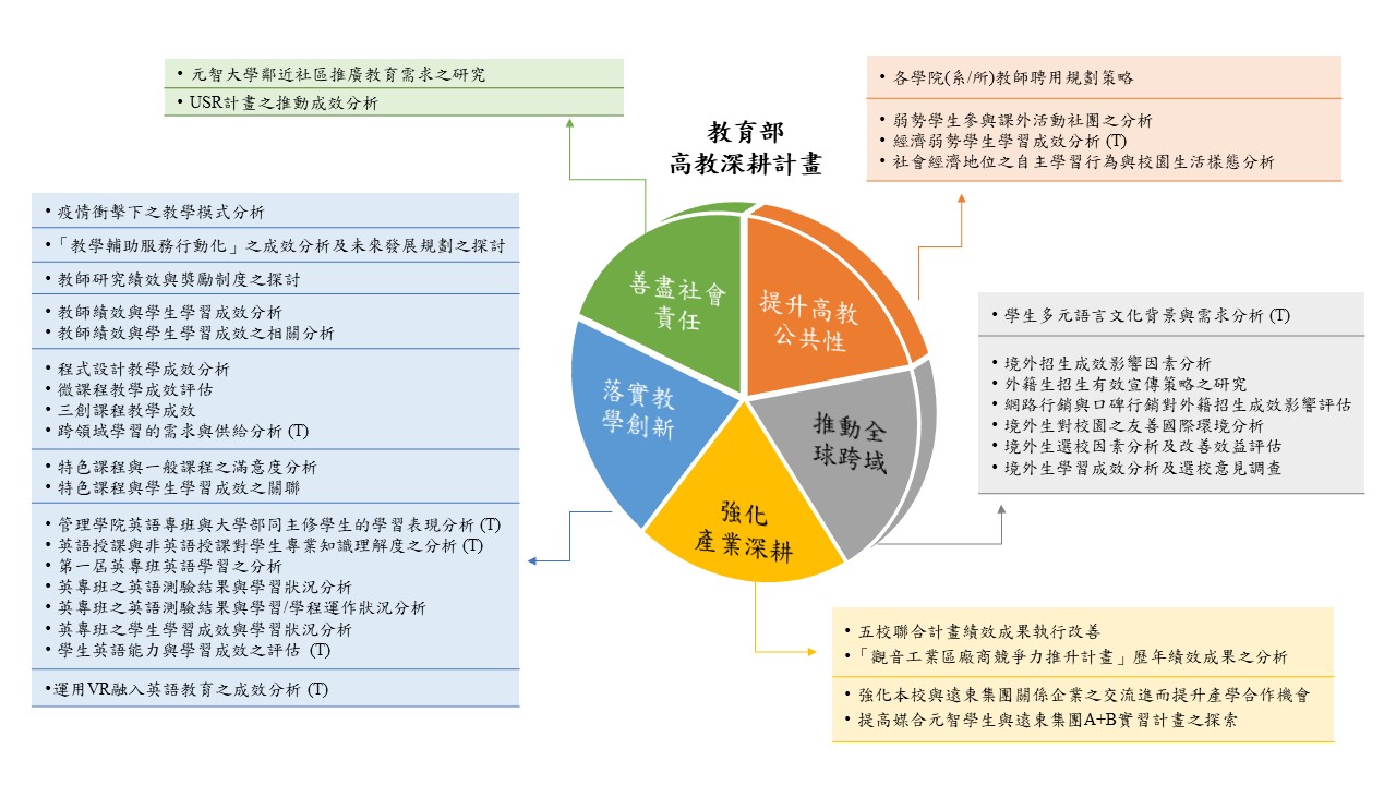 106 110 學年度高教深耕計畫各面向下之相關校務研究議題