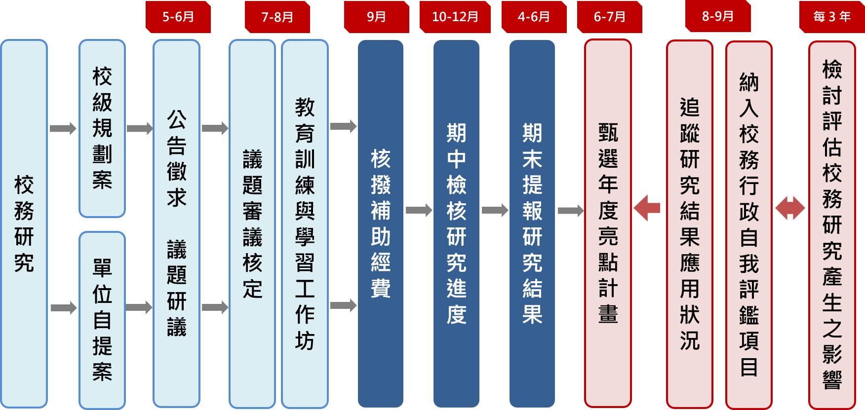 作業時程