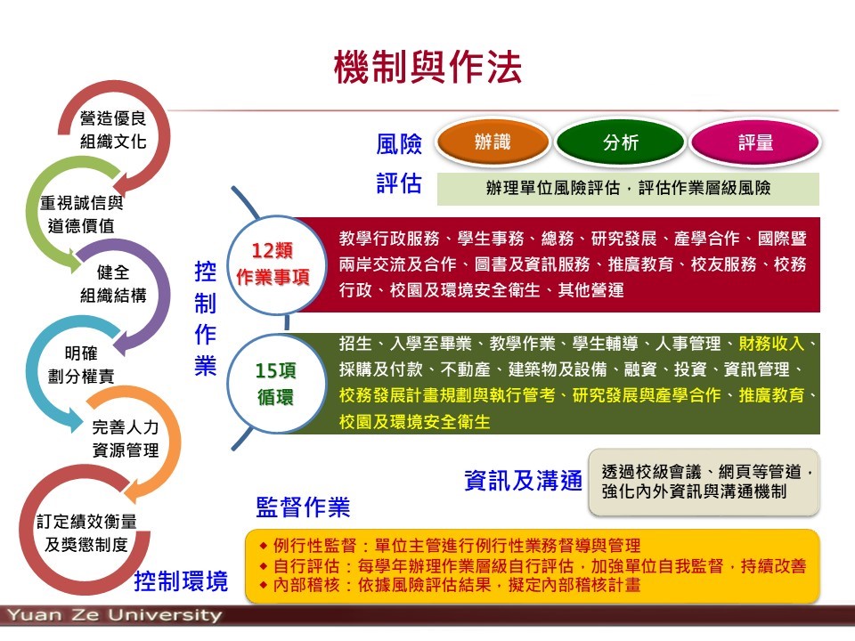 機制與作法