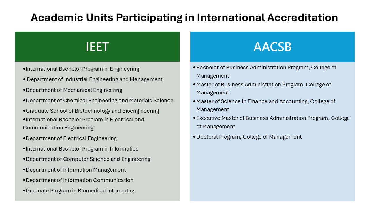Acdemic Units Intl Accreditaion