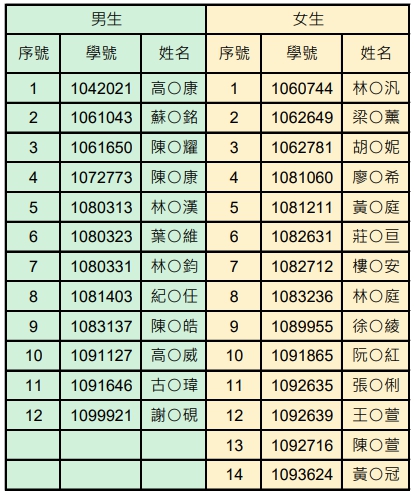 1092遞補名單