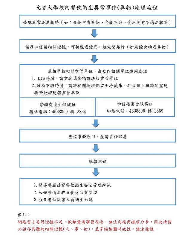 【衛保組公告】校內餐飲衛生異常事件(異物)處理流程，為釐清事發原因，掌握時效性，請保留實體證據，盡速通報業管單位，謝謝