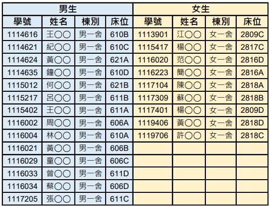 111學年度研究所新生床位分配結果