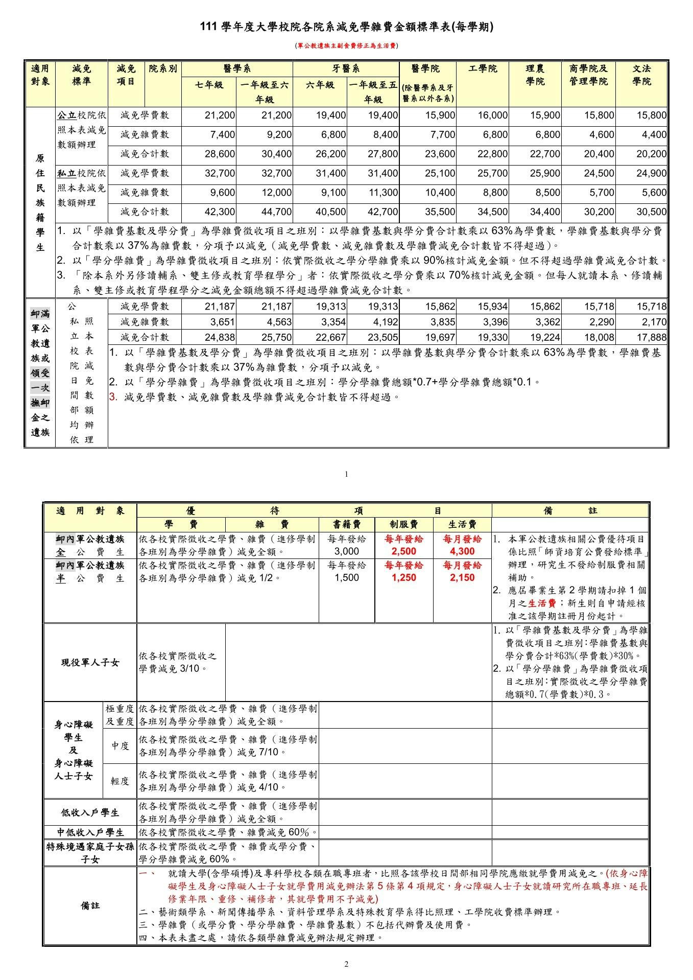 111學雜費減免標準