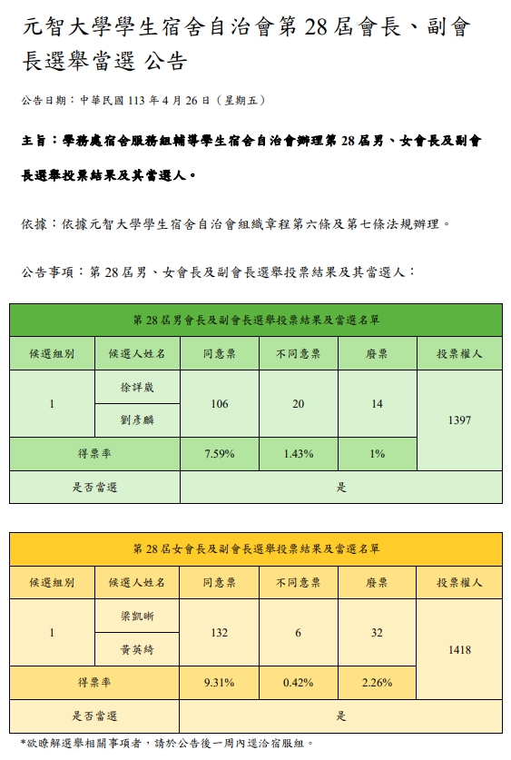 元智大學學生宿舍自治會第28屆會長、副會長選舉當選 公告     Announcement of the election of the 28th President and Vice President of Yuan Ze University Student Dormitory Association