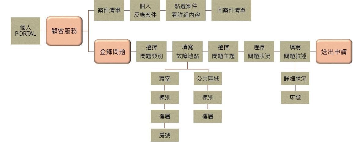 顧客服務系統報修流程N