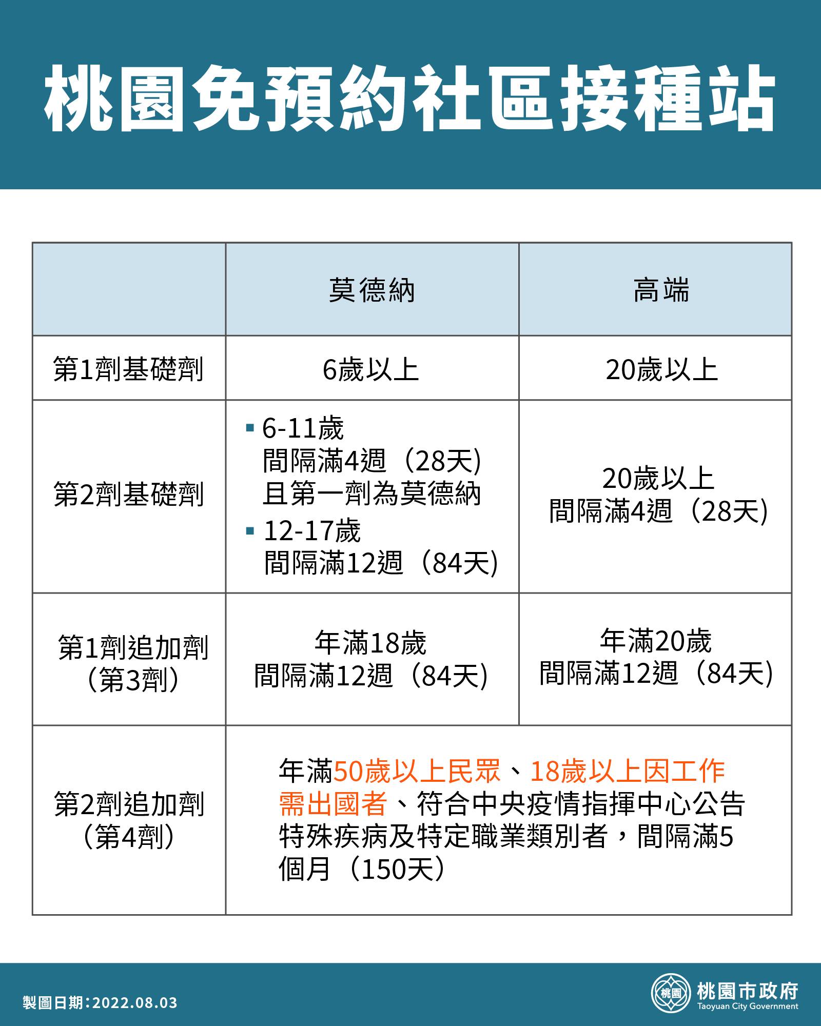 8月5日桃園免預約社區接種站1