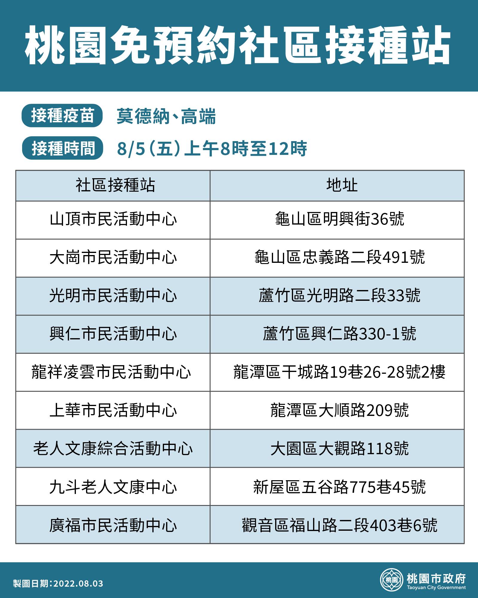 8月5日桃園免預約社區接種站3