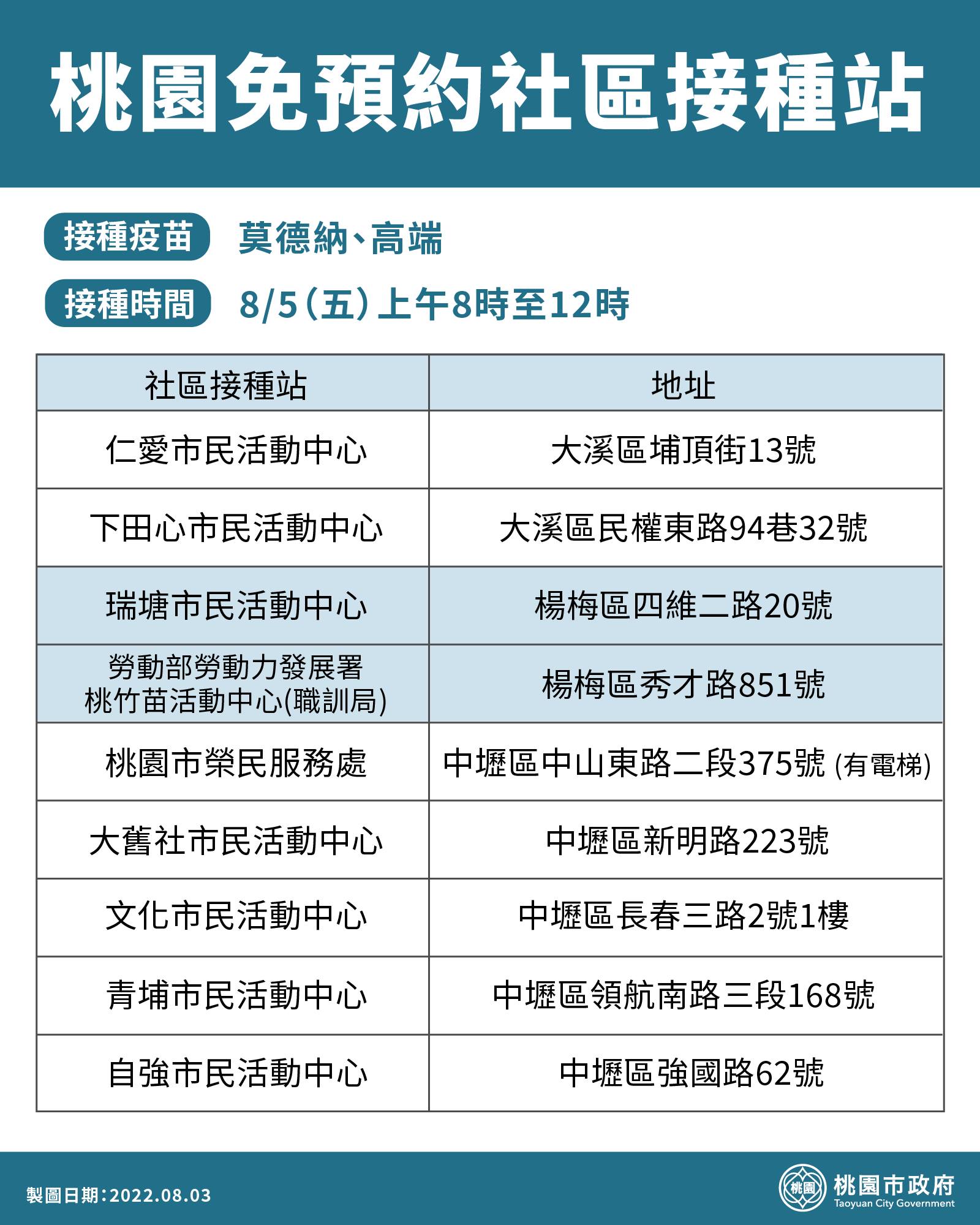 8月5日桃園免預約社區接種站4